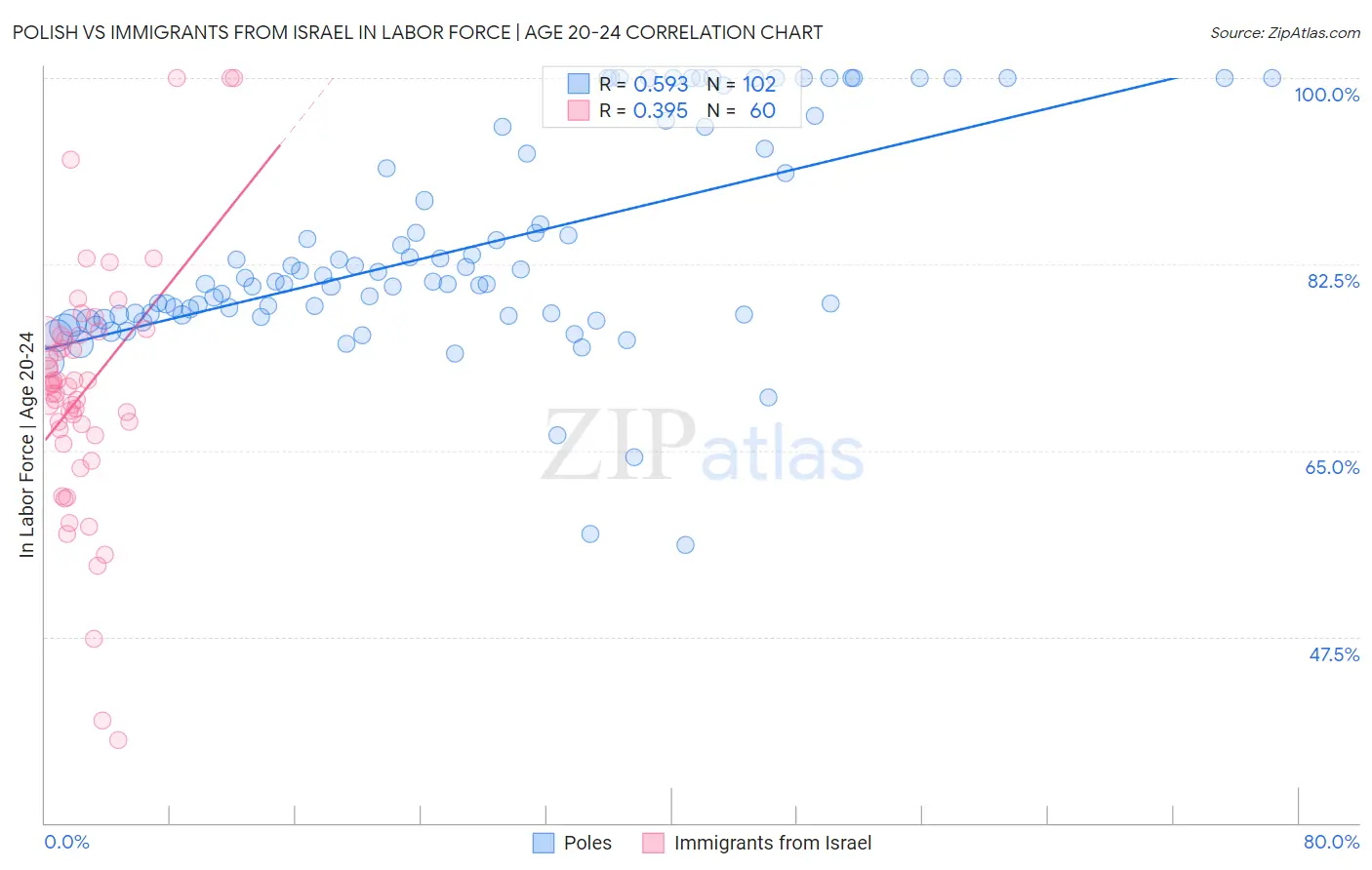 Polish vs Immigrants from Israel In Labor Force | Age 20-24