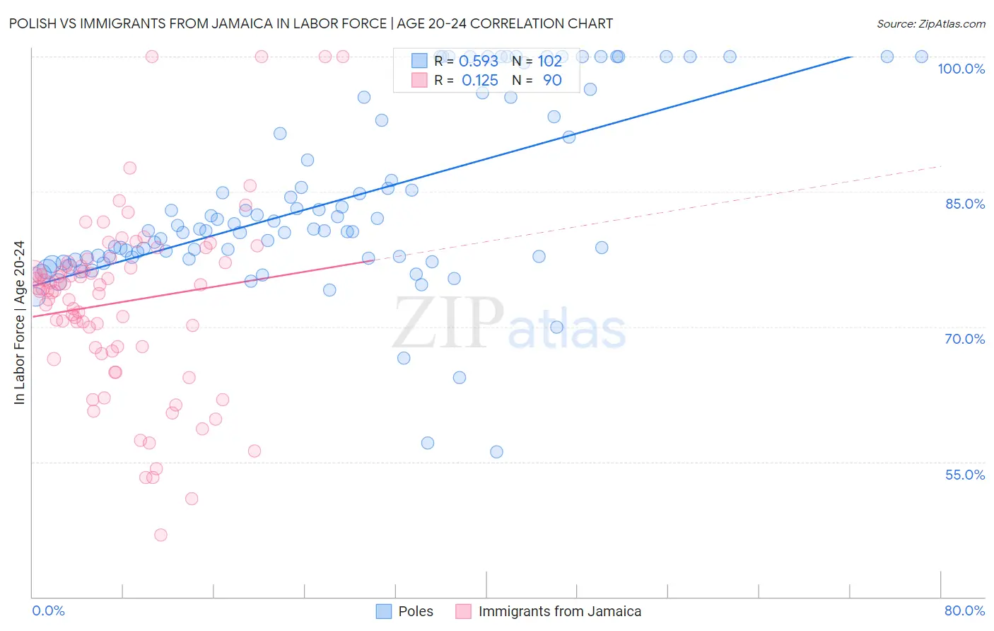 Polish vs Immigrants from Jamaica In Labor Force | Age 20-24