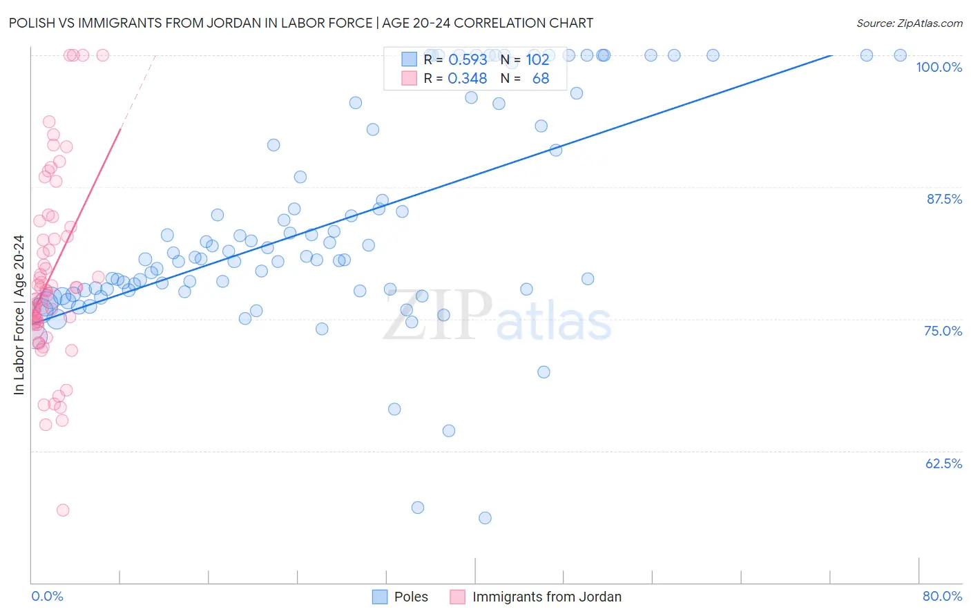Polish vs Immigrants from Jordan In Labor Force | Age 20-24