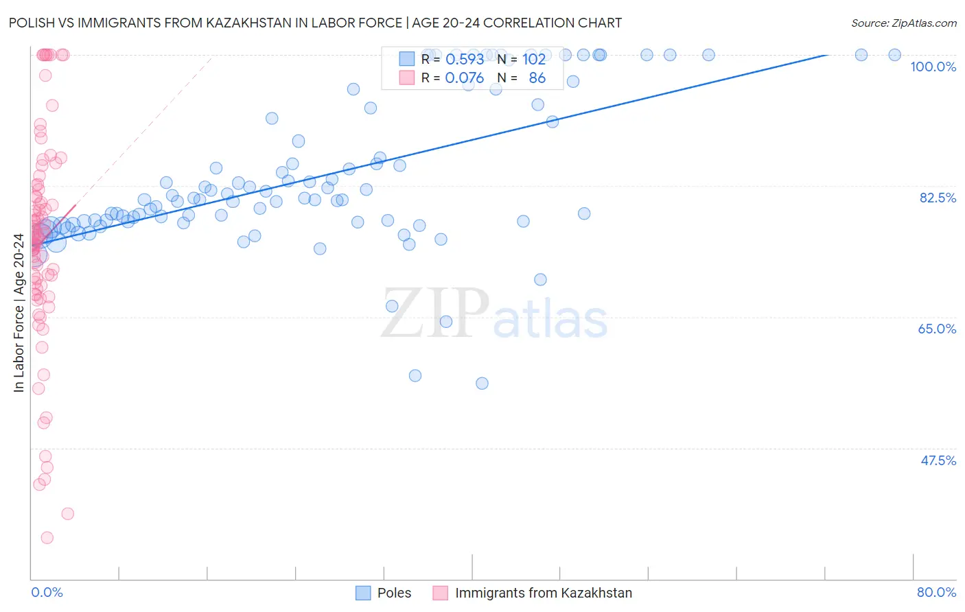 Polish vs Immigrants from Kazakhstan In Labor Force | Age 20-24