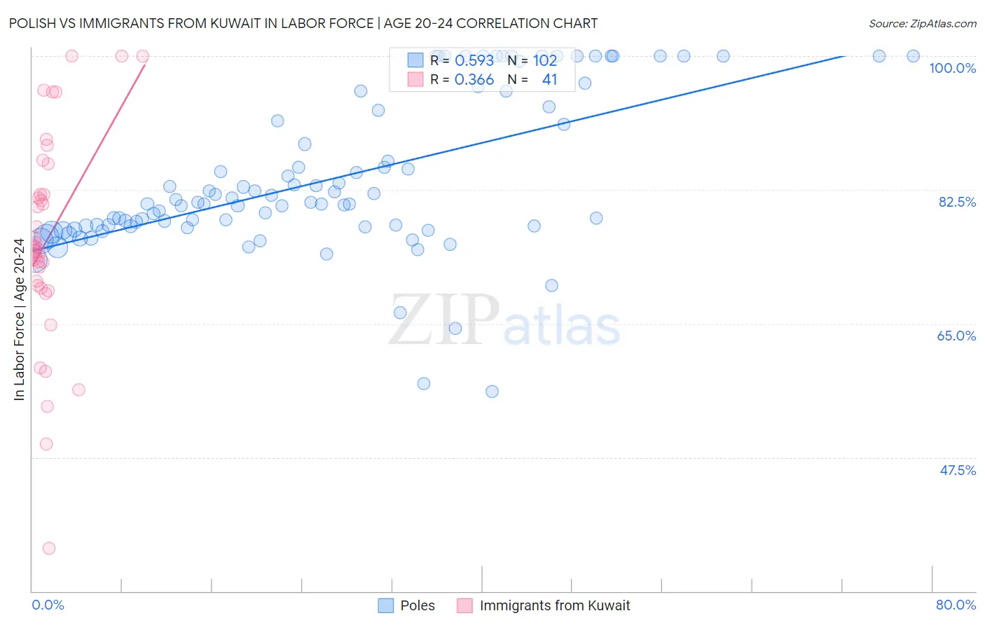 Polish vs Immigrants from Kuwait In Labor Force | Age 20-24