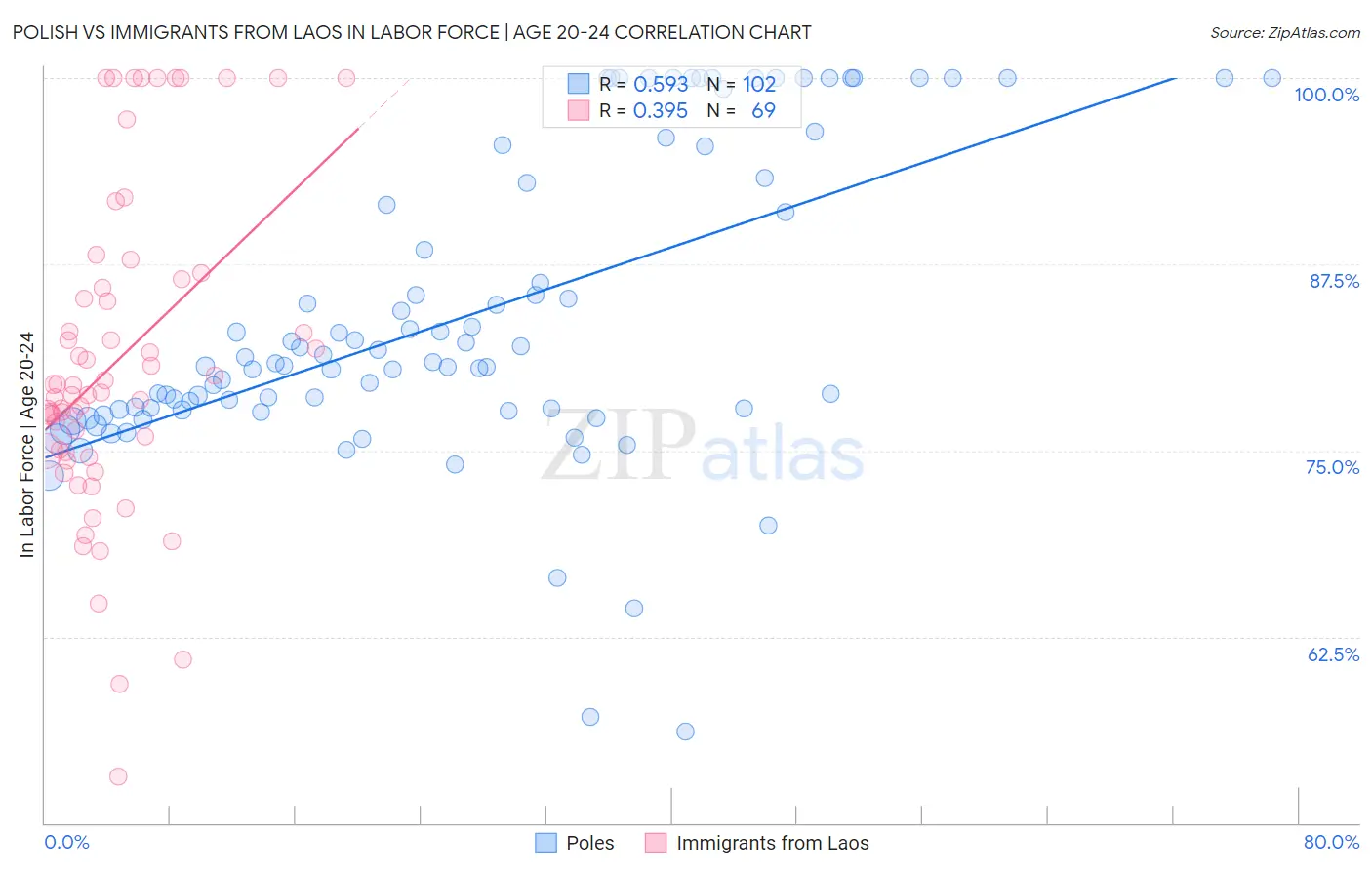 Polish vs Immigrants from Laos In Labor Force | Age 20-24