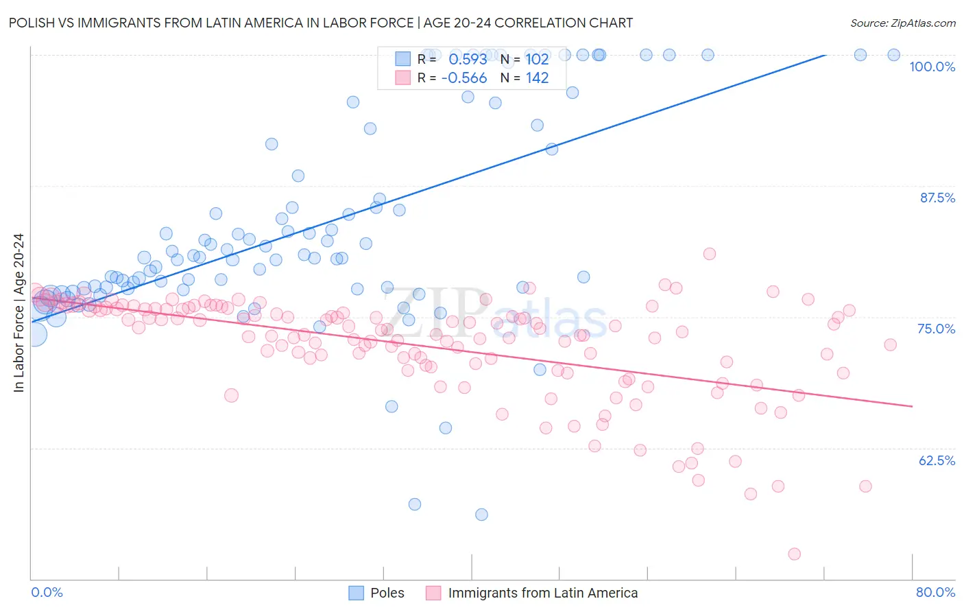 Polish vs Immigrants from Latin America In Labor Force | Age 20-24