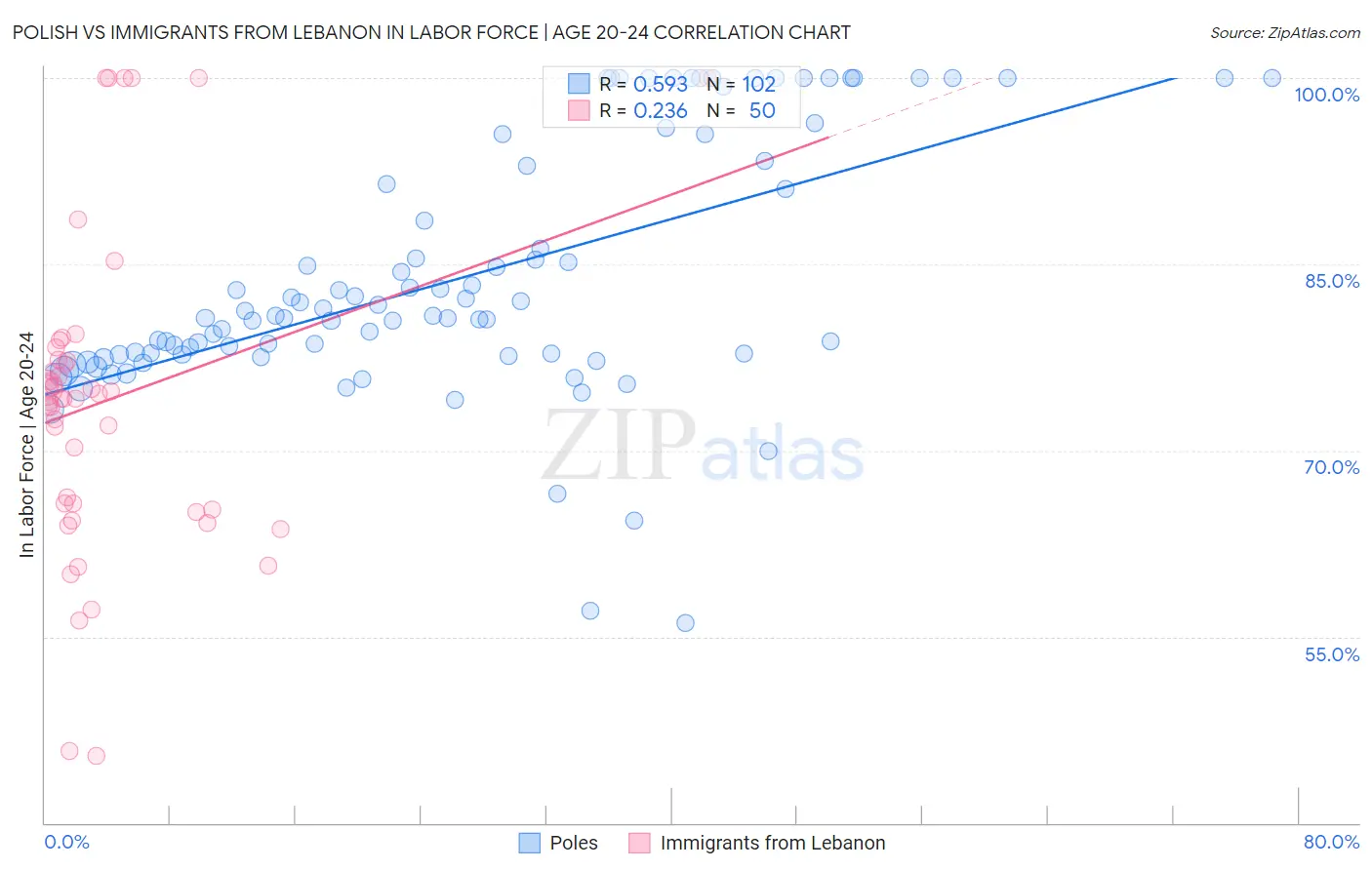 Polish vs Immigrants from Lebanon In Labor Force | Age 20-24