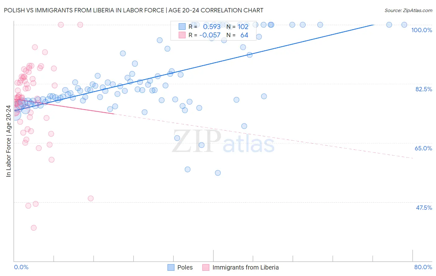 Polish vs Immigrants from Liberia In Labor Force | Age 20-24