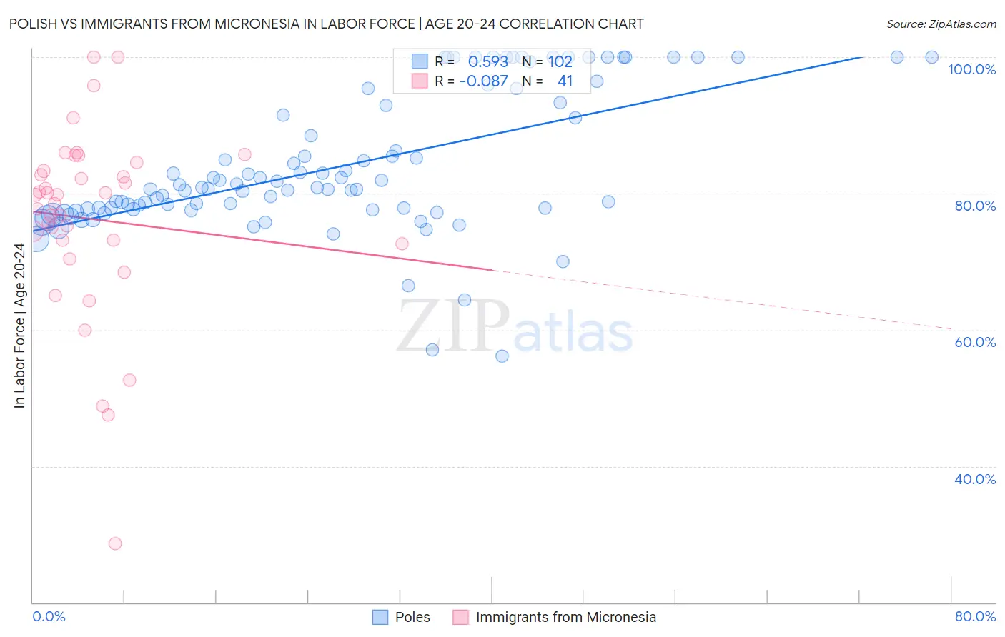 Polish vs Immigrants from Micronesia In Labor Force | Age 20-24