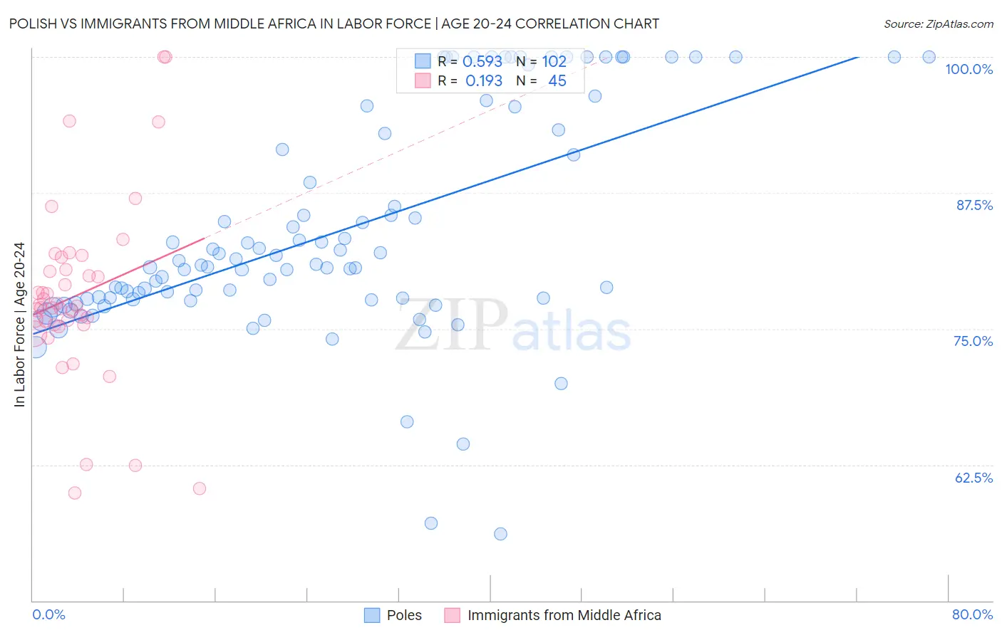 Polish vs Immigrants from Middle Africa In Labor Force | Age 20-24