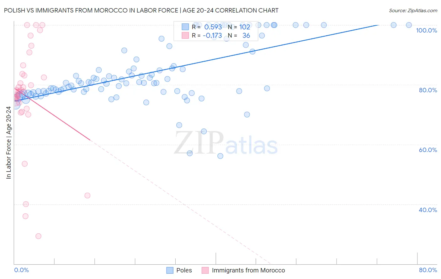 Polish vs Immigrants from Morocco In Labor Force | Age 20-24