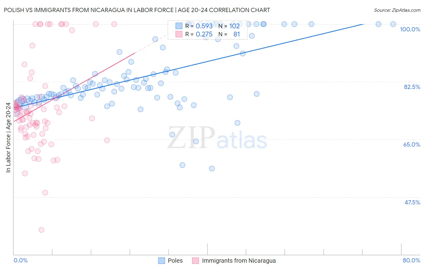 Polish vs Immigrants from Nicaragua In Labor Force | Age 20-24