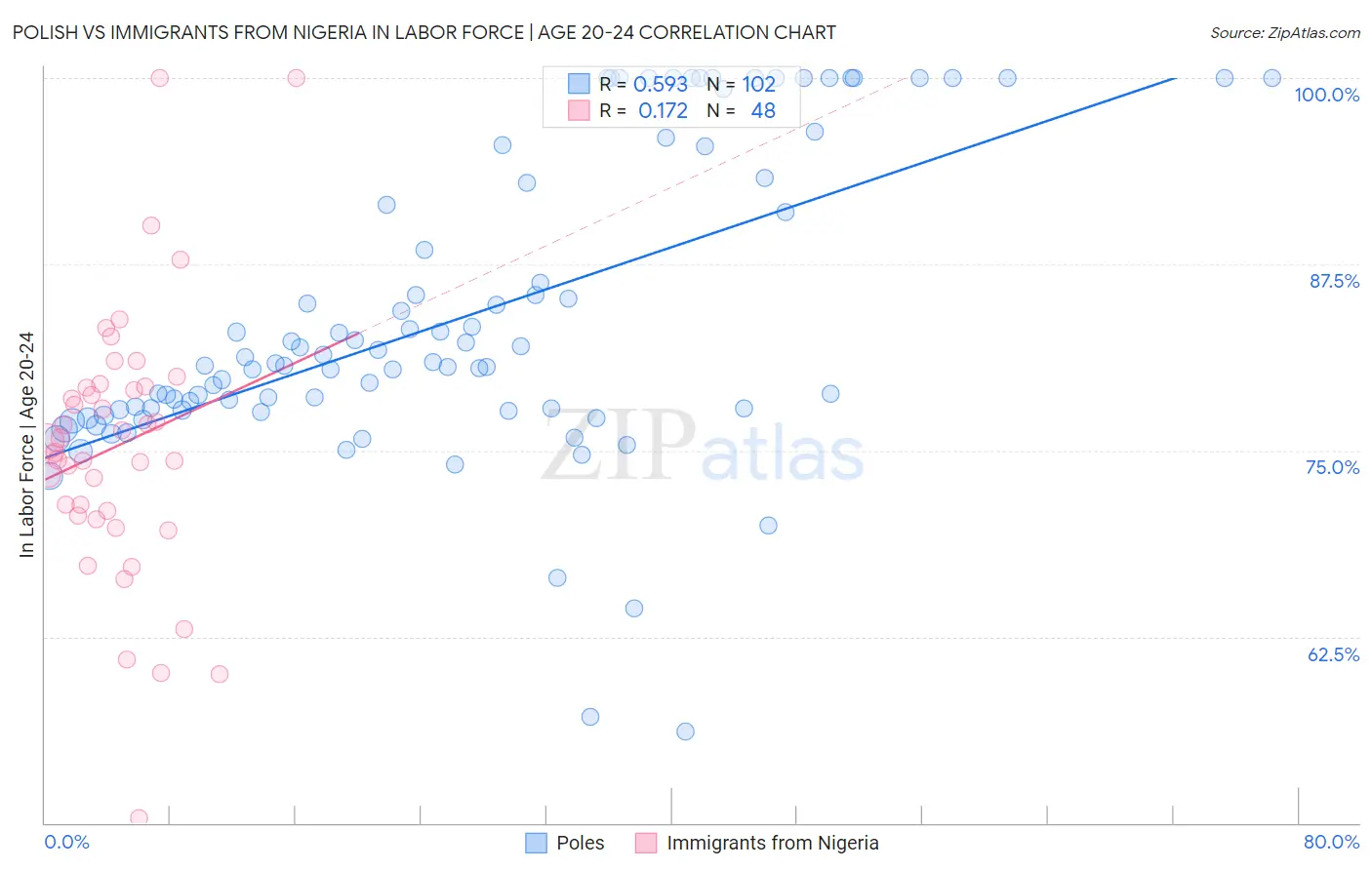 Polish vs Immigrants from Nigeria In Labor Force | Age 20-24