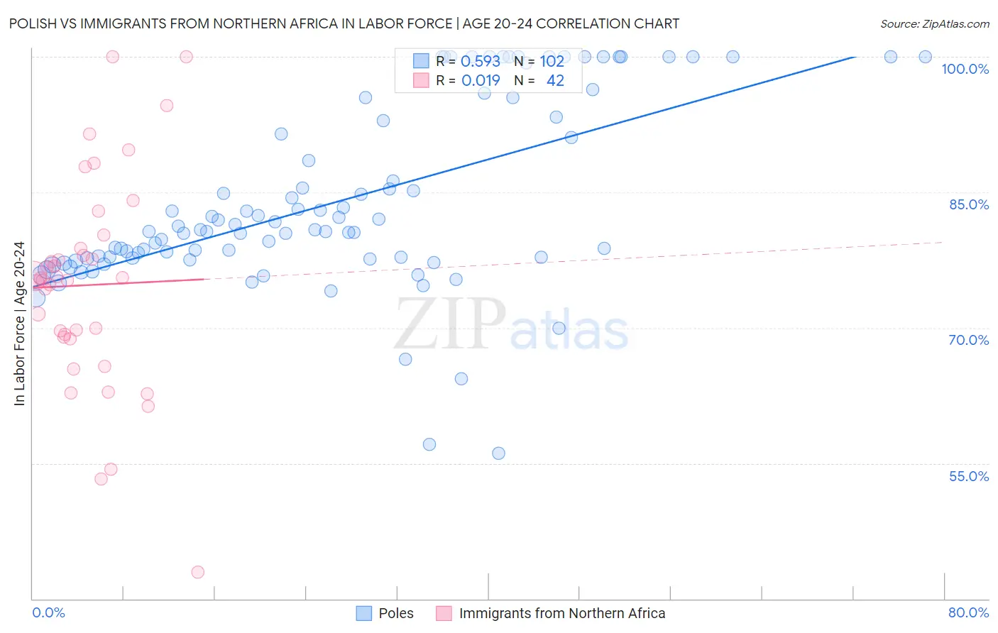 Polish vs Immigrants from Northern Africa In Labor Force | Age 20-24