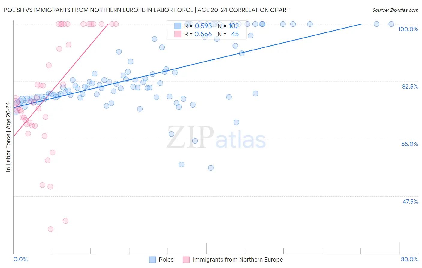 Polish vs Immigrants from Northern Europe In Labor Force | Age 20-24
