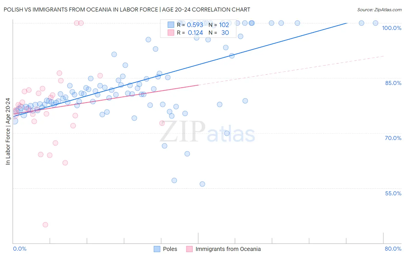 Polish vs Immigrants from Oceania In Labor Force | Age 20-24