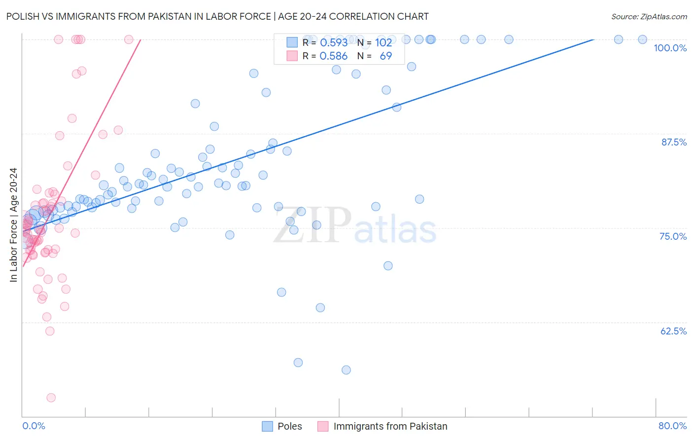 Polish vs Immigrants from Pakistan In Labor Force | Age 20-24