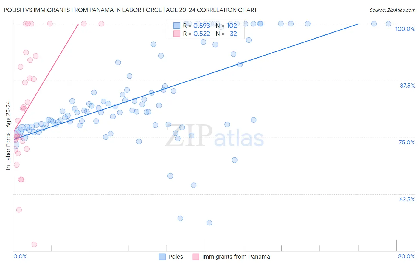 Polish vs Immigrants from Panama In Labor Force | Age 20-24