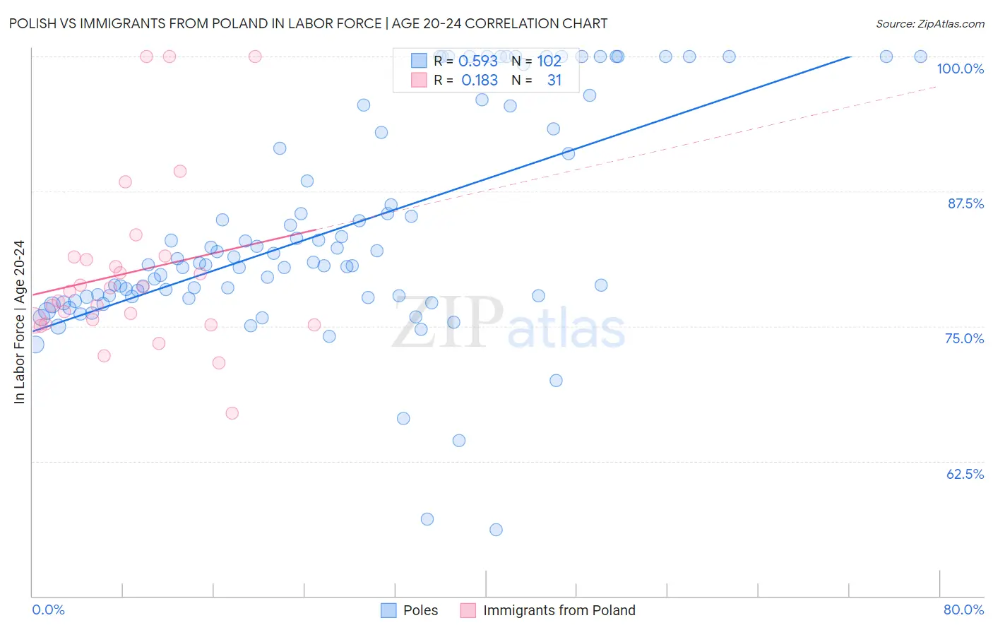 Polish vs Immigrants from Poland In Labor Force | Age 20-24