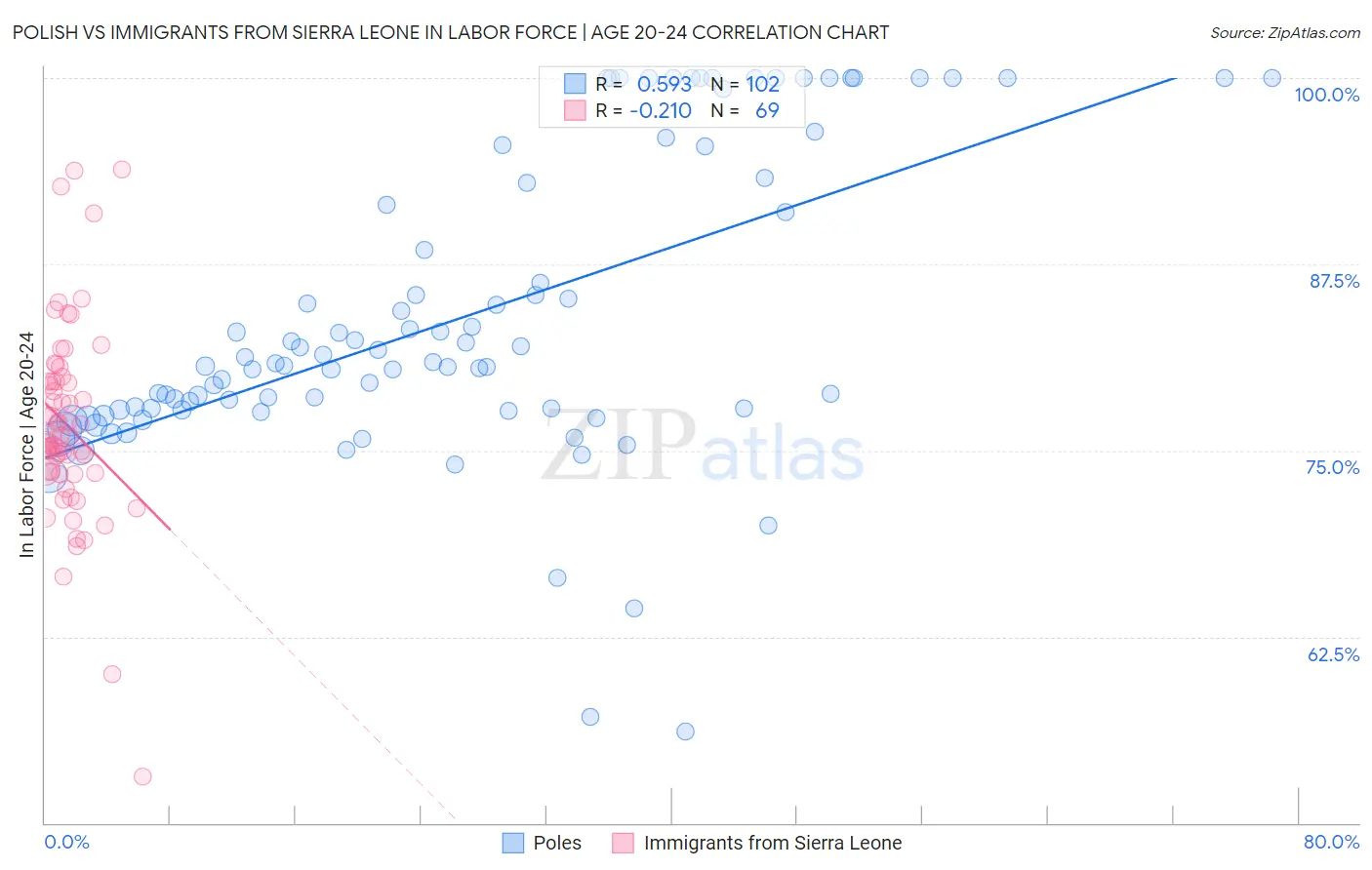 Polish vs Immigrants from Sierra Leone In Labor Force | Age 20-24