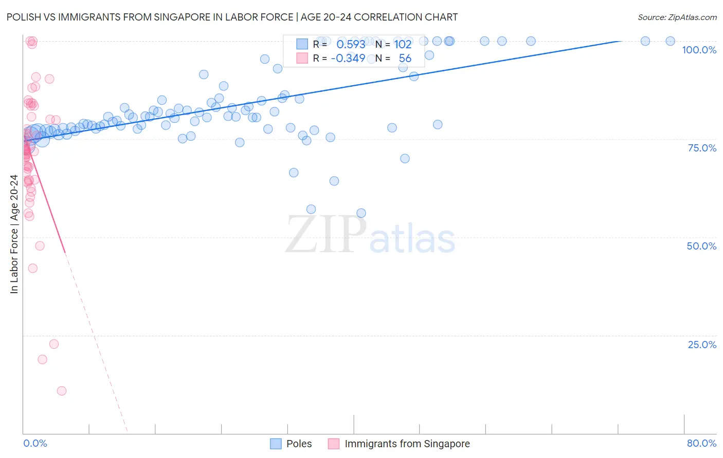 Polish vs Immigrants from Singapore In Labor Force | Age 20-24