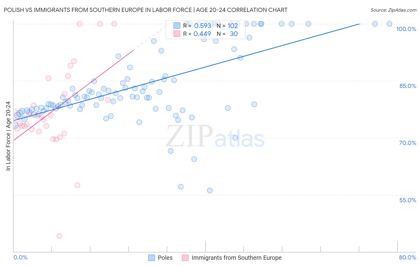 Polish vs Immigrants from Southern Europe In Labor Force | Age 20-24