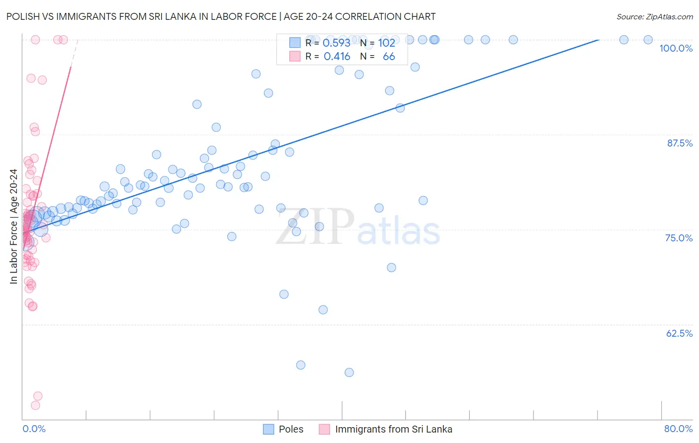 Polish vs Immigrants from Sri Lanka In Labor Force | Age 20-24