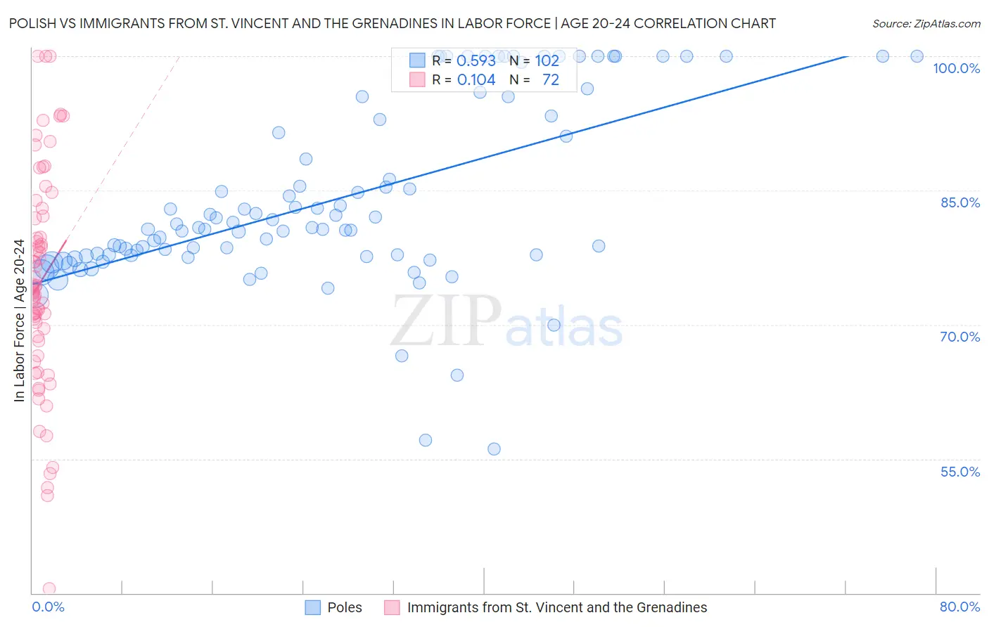 Polish vs Immigrants from St. Vincent and the Grenadines In Labor Force | Age 20-24