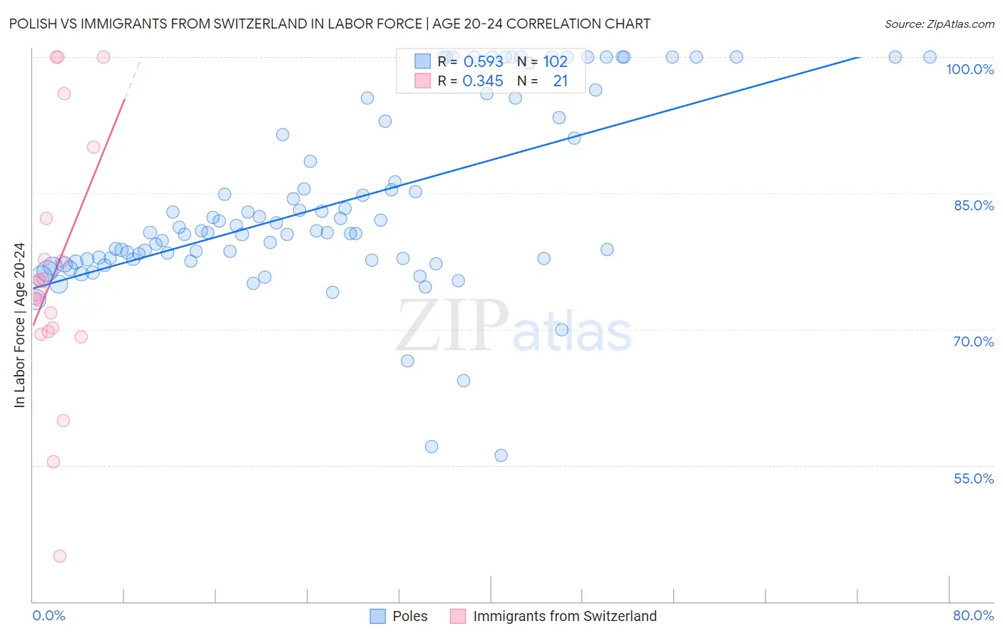 Polish vs Immigrants from Switzerland In Labor Force | Age 20-24