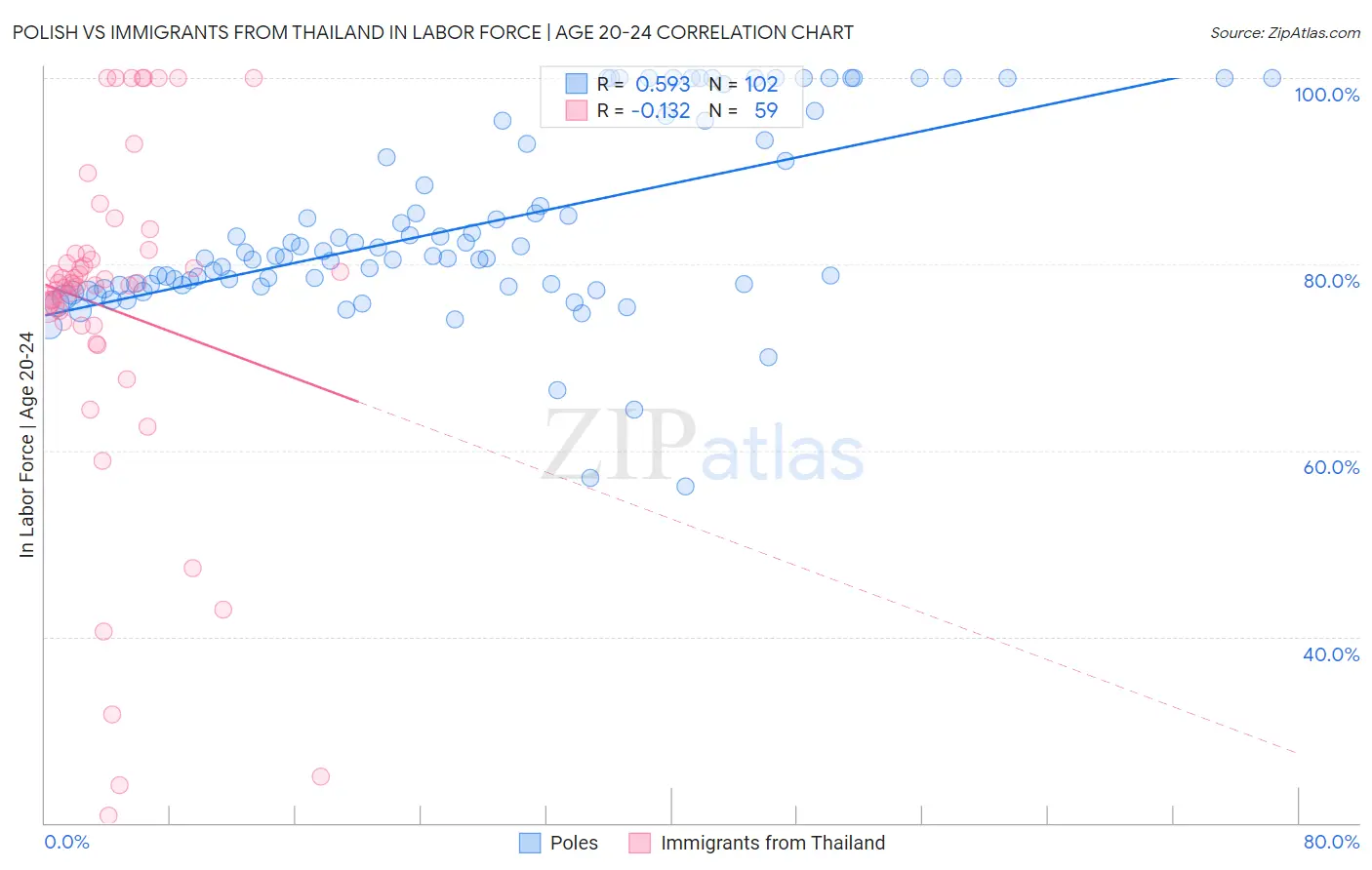Polish vs Immigrants from Thailand In Labor Force | Age 20-24