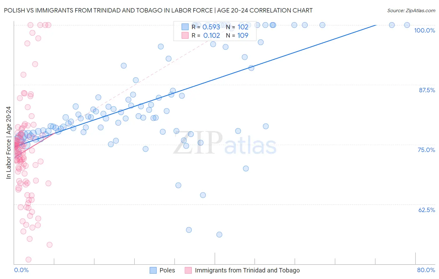 Polish vs Immigrants from Trinidad and Tobago In Labor Force | Age 20-24