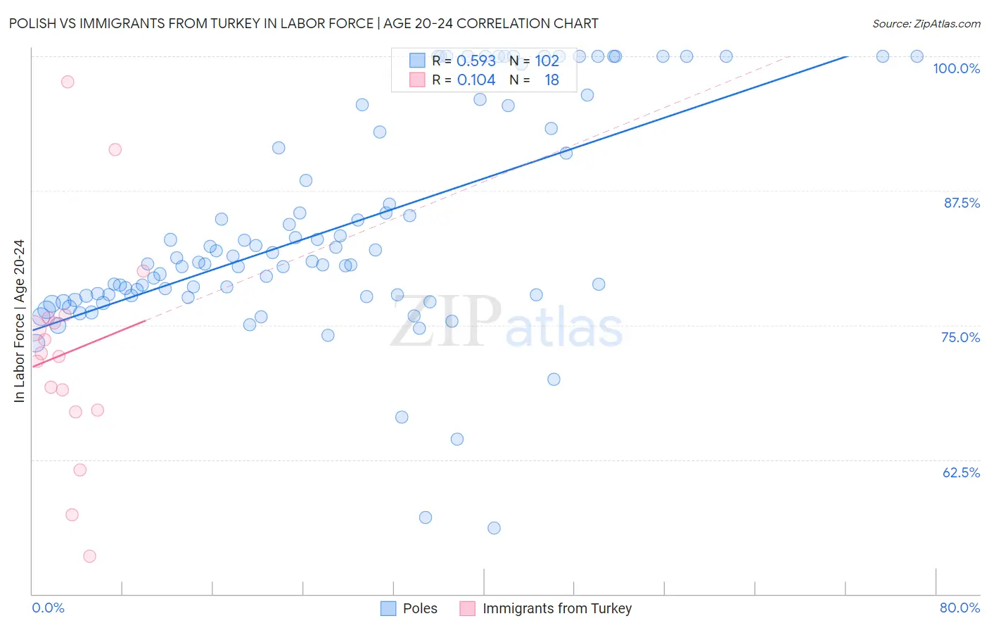 Polish vs Immigrants from Turkey In Labor Force | Age 20-24