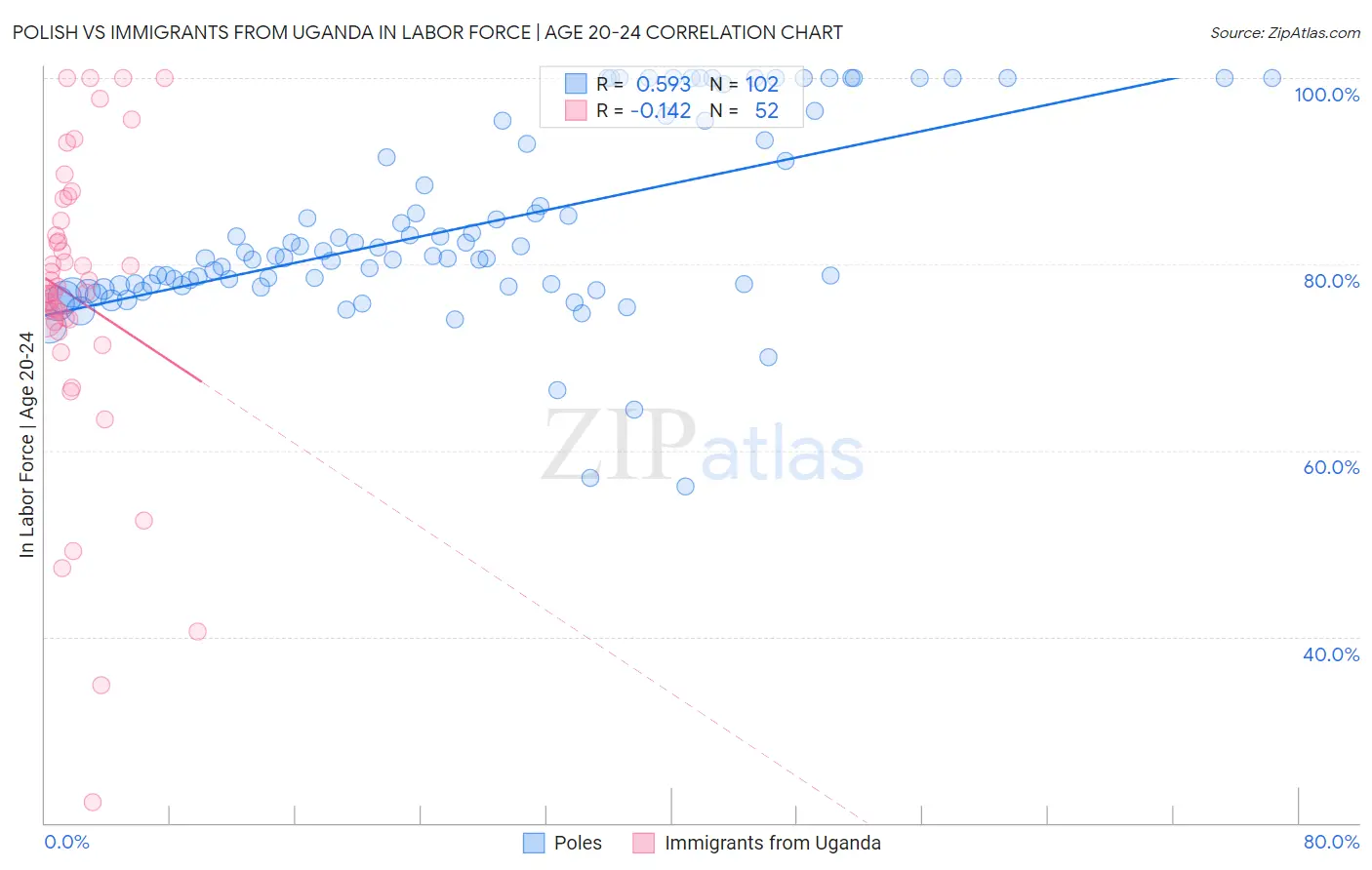 Polish vs Immigrants from Uganda In Labor Force | Age 20-24
