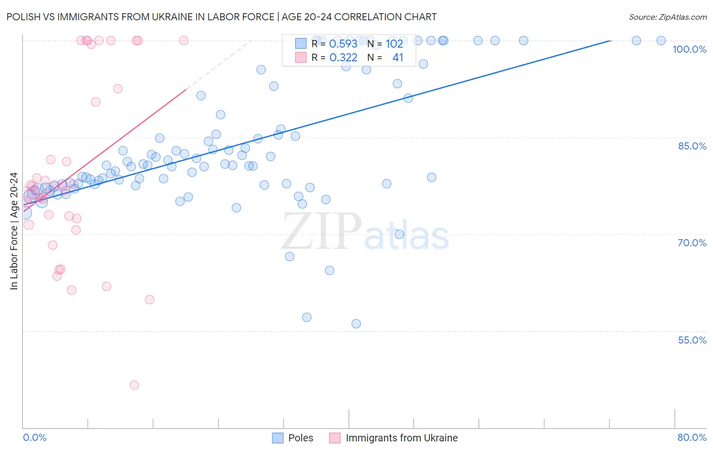 Polish vs Immigrants from Ukraine In Labor Force | Age 20-24