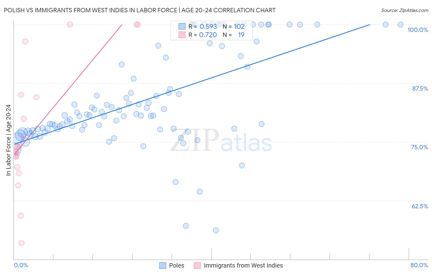 Polish vs Immigrants from West Indies In Labor Force | Age 20-24