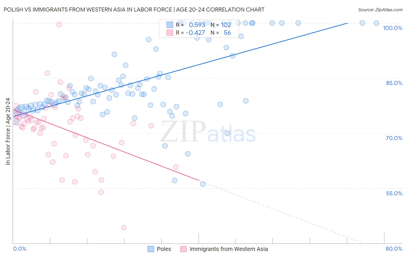 Polish vs Immigrants from Western Asia In Labor Force | Age 20-24