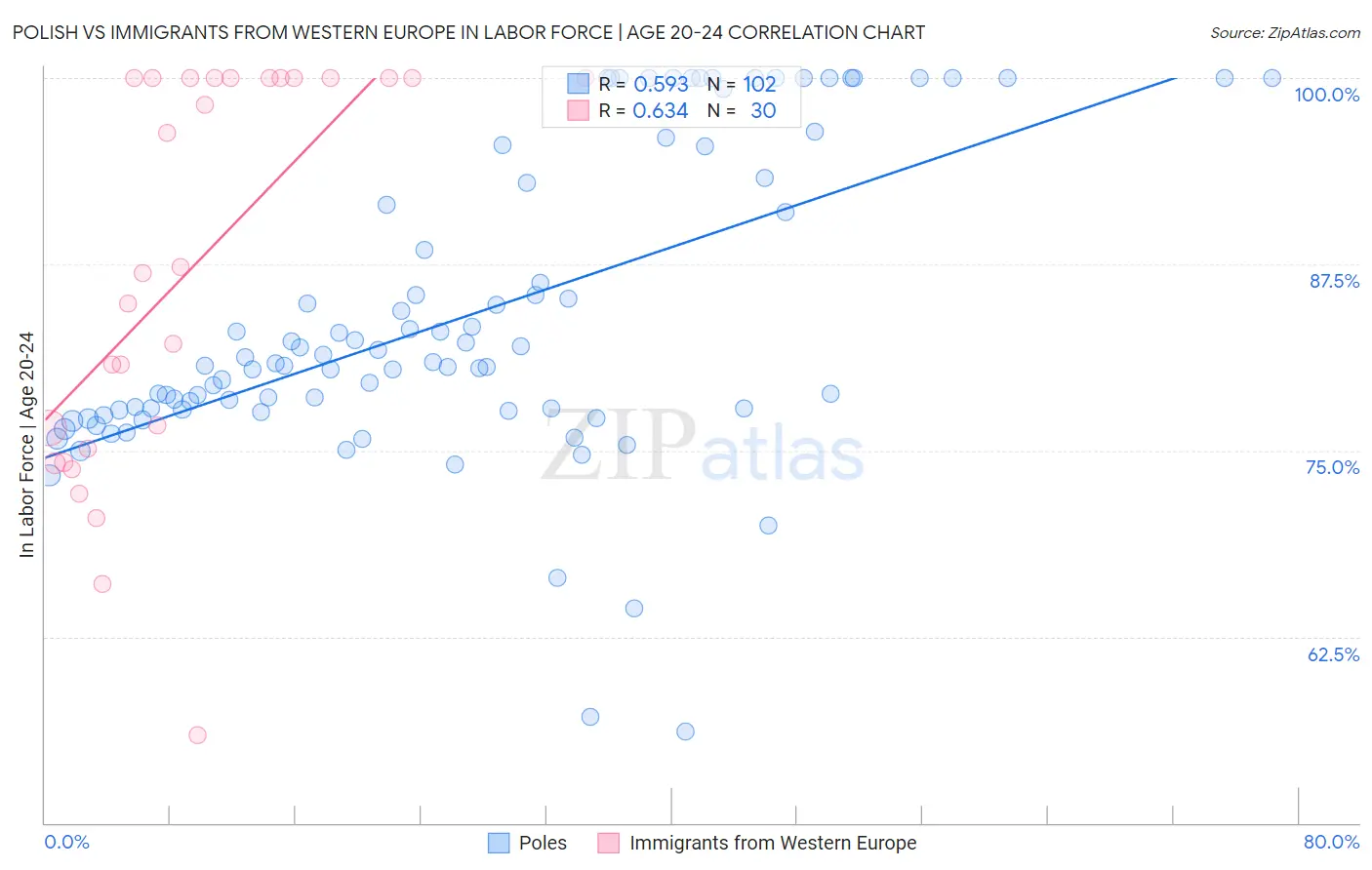 Polish vs Immigrants from Western Europe In Labor Force | Age 20-24