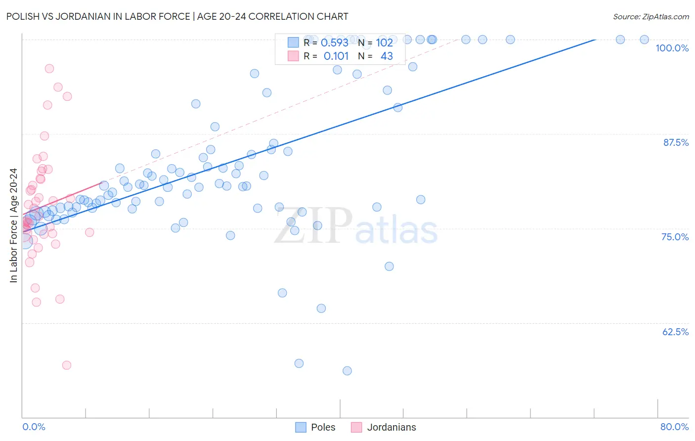 Polish vs Jordanian In Labor Force | Age 20-24