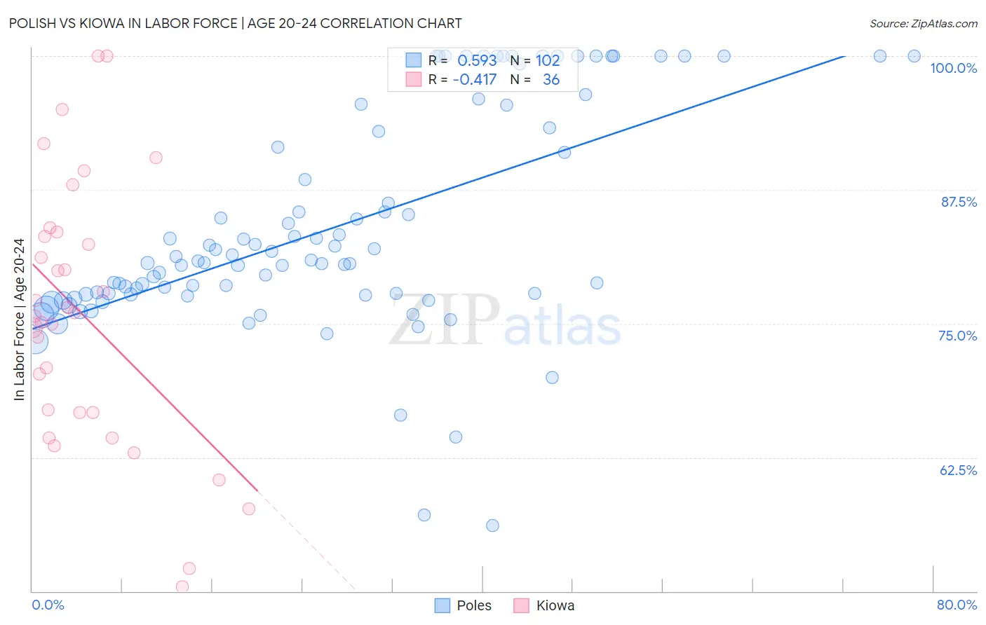 Polish vs Kiowa In Labor Force | Age 20-24