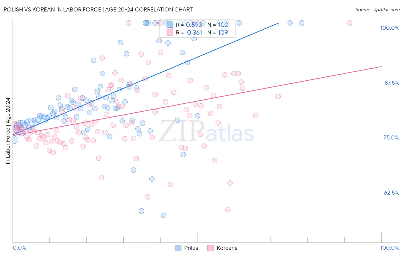 Polish vs Korean In Labor Force | Age 20-24