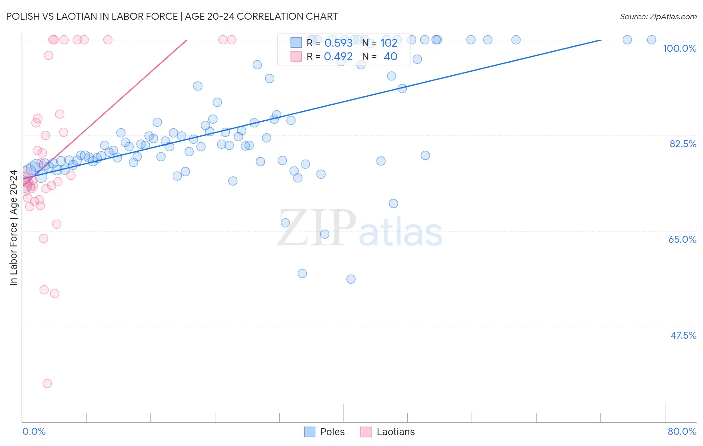 Polish vs Laotian In Labor Force | Age 20-24