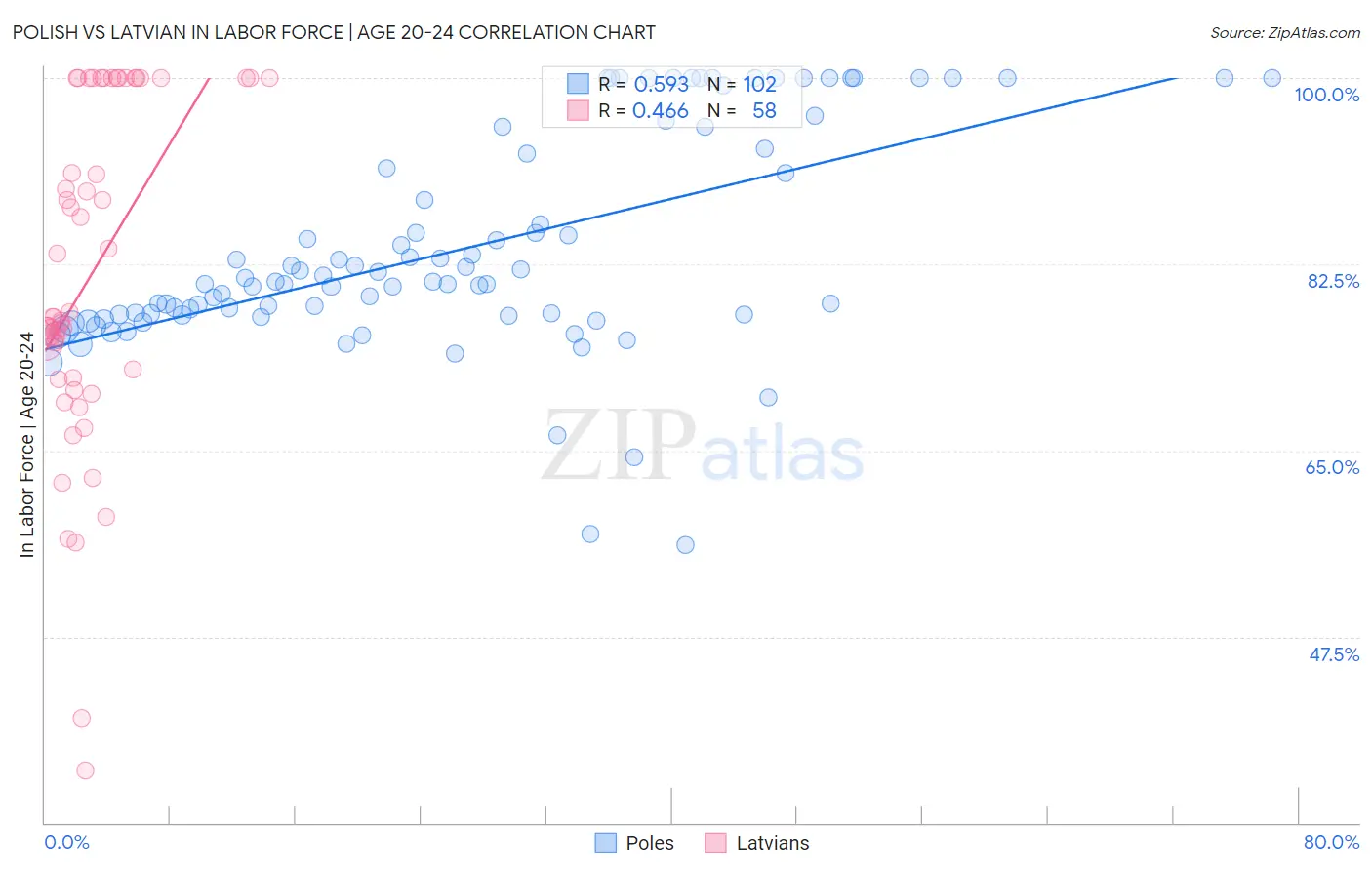 Polish vs Latvian In Labor Force | Age 20-24