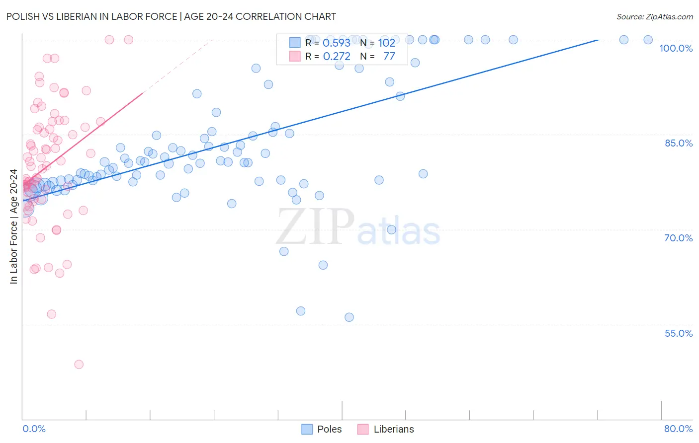 Polish vs Liberian In Labor Force | Age 20-24