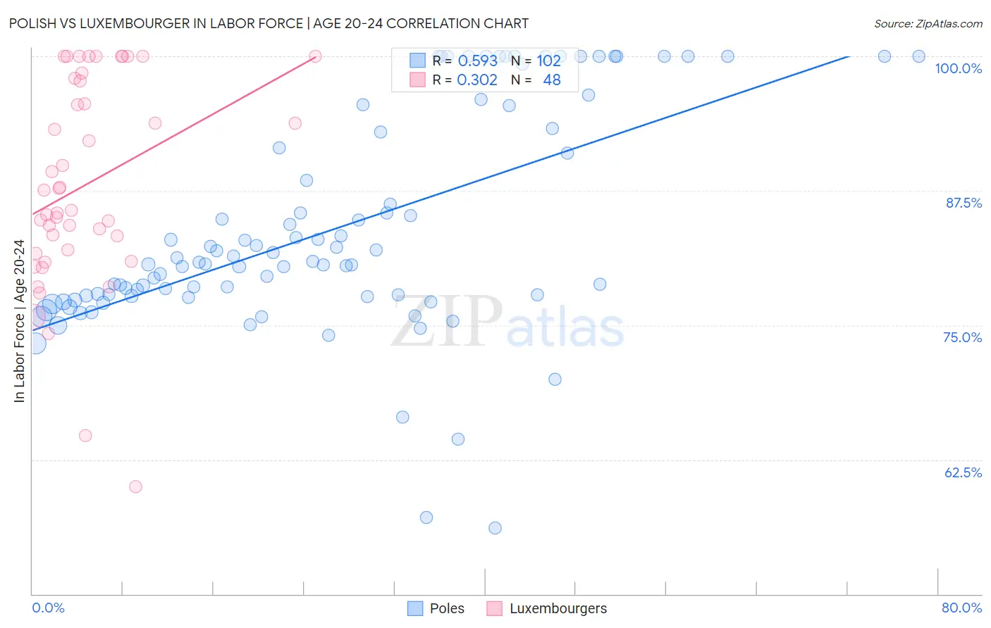 Polish vs Luxembourger In Labor Force | Age 20-24
