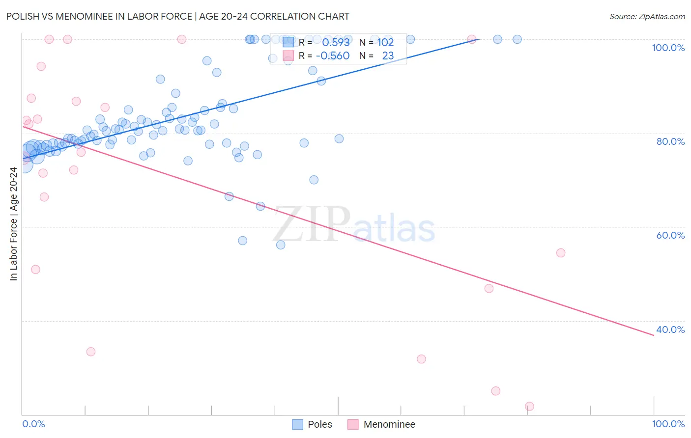 Polish vs Menominee In Labor Force | Age 20-24