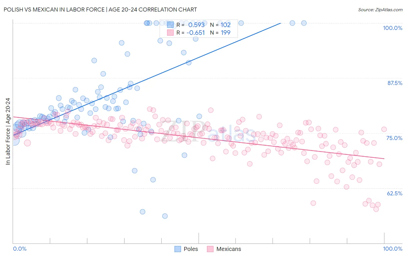 Polish vs Mexican In Labor Force | Age 20-24
