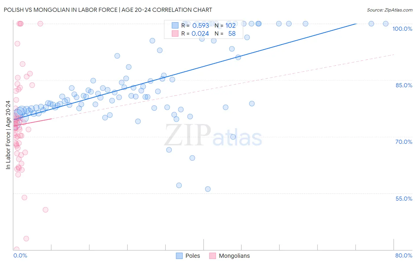 Polish vs Mongolian In Labor Force | Age 20-24