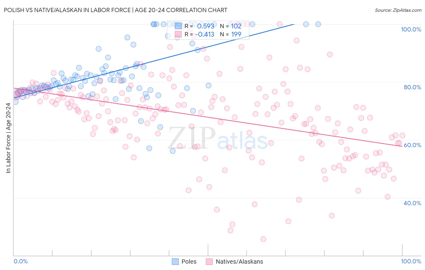 Polish vs Native/Alaskan In Labor Force | Age 20-24