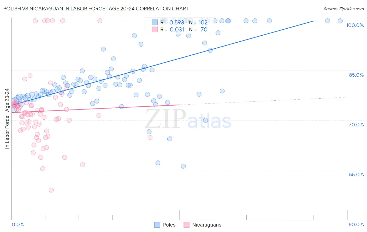 Polish vs Nicaraguan In Labor Force | Age 20-24