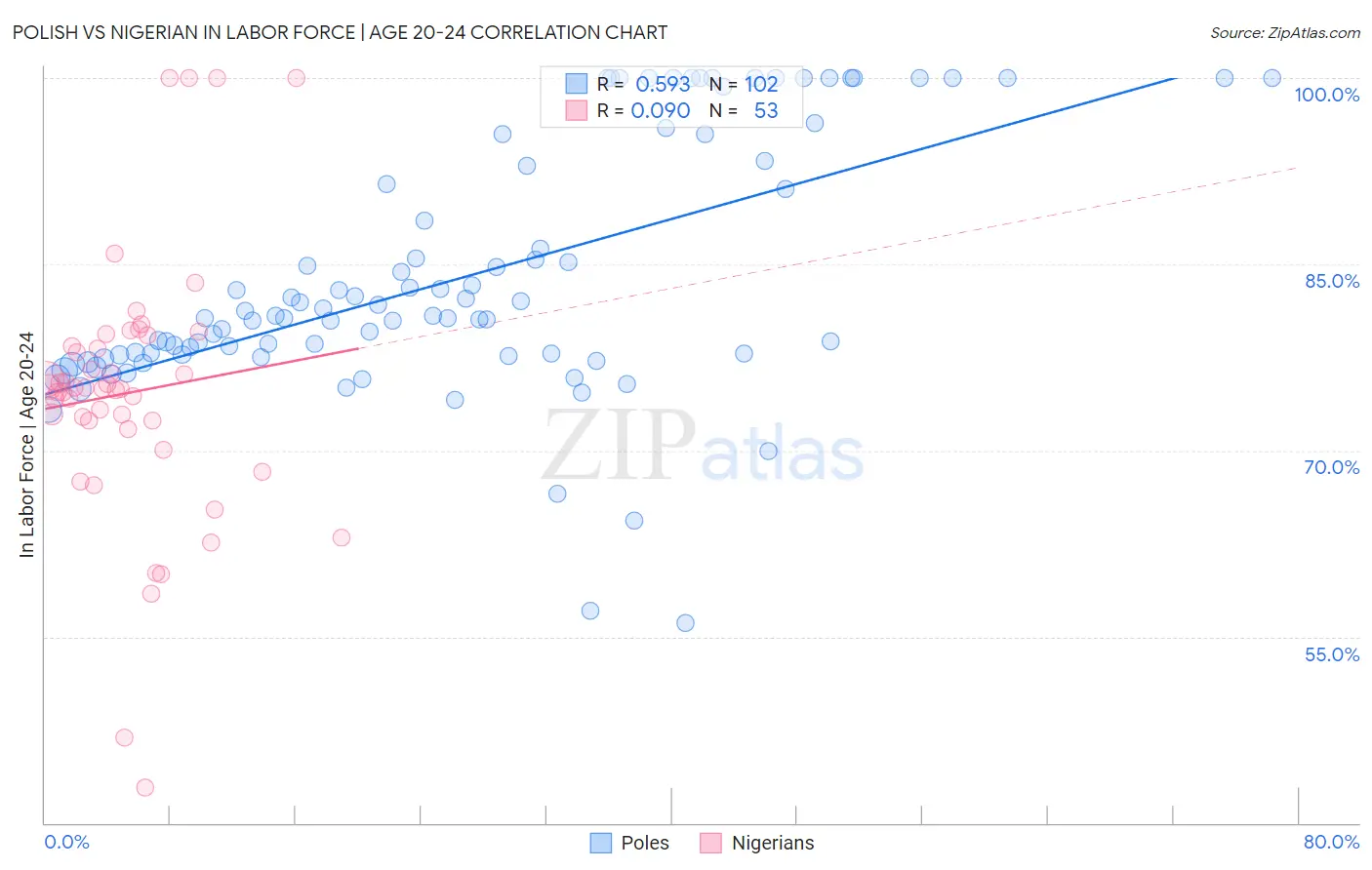 Polish vs Nigerian In Labor Force | Age 20-24