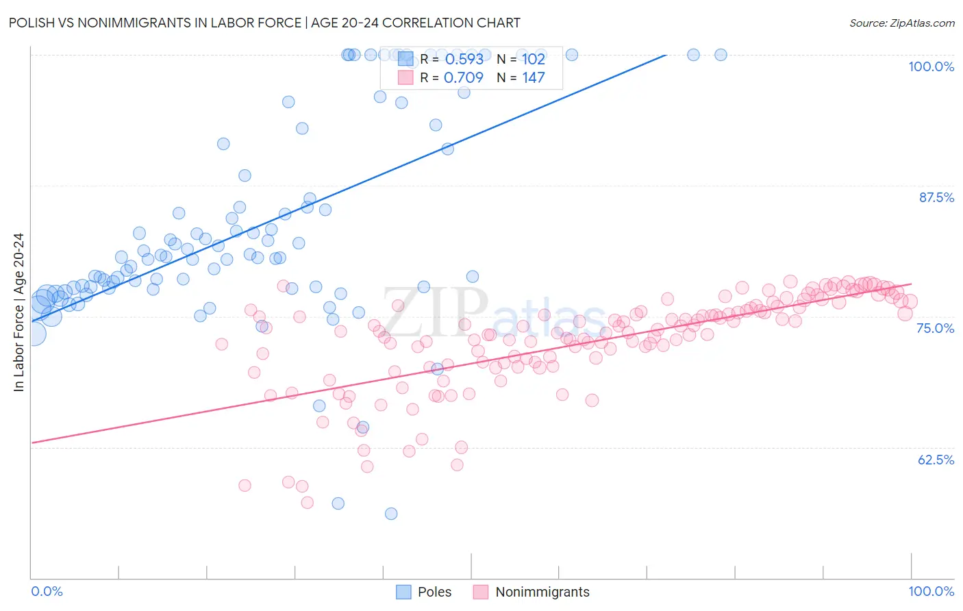 Polish vs Nonimmigrants In Labor Force | Age 20-24