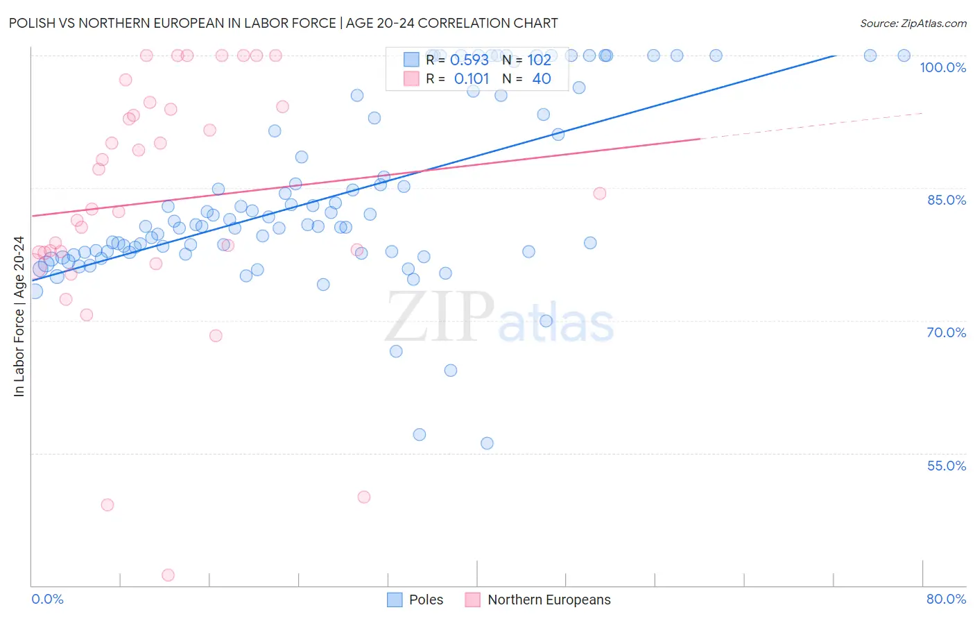 Polish vs Northern European In Labor Force | Age 20-24