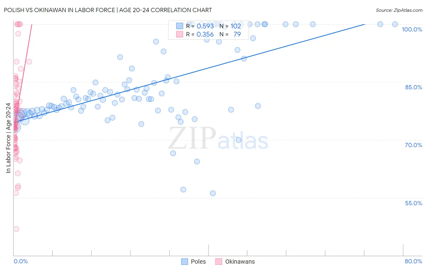 Polish vs Okinawan In Labor Force | Age 20-24